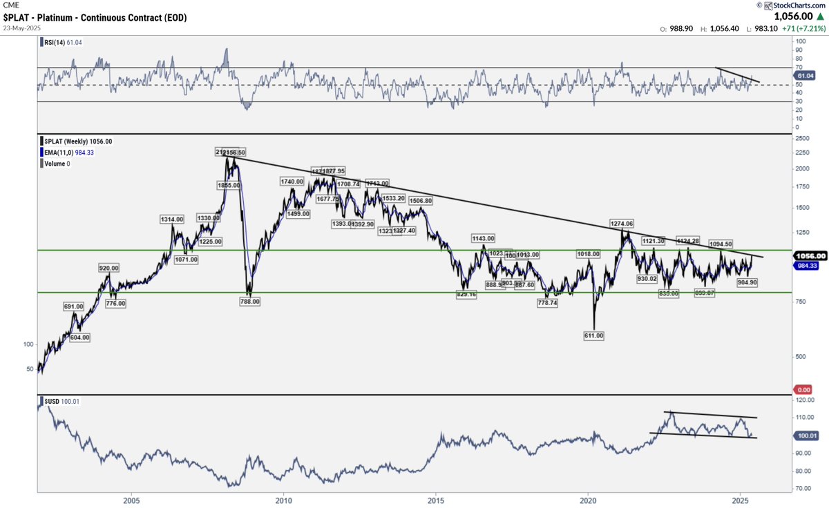 CryptoclearM's tweet photo. #Platinum is showing strength and getting close to trendline going back to 2007! Might be platinums turn to do some catching up to Gold and Silver. Will be interestng how the month closes out, Initial targets if it breaks out would be the 2007 highs. https://t.co/7zDbLnYh9r