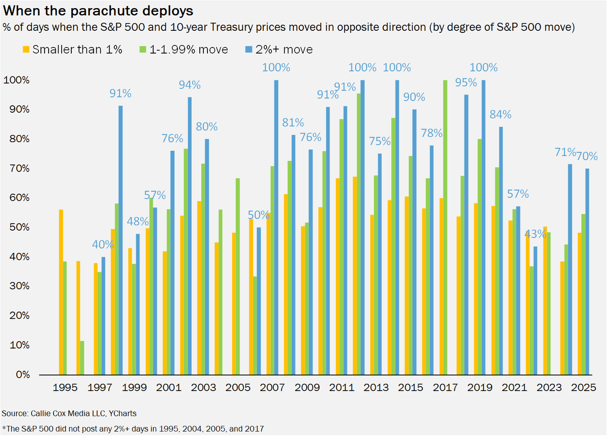 Bonds don't always work as a parachute when you need it the most.

The 10-year Treasury's negative correlation with the S&amp;P 500 has largely broken down, especially on days when the S&amp;P 500 has moved 2% or more.