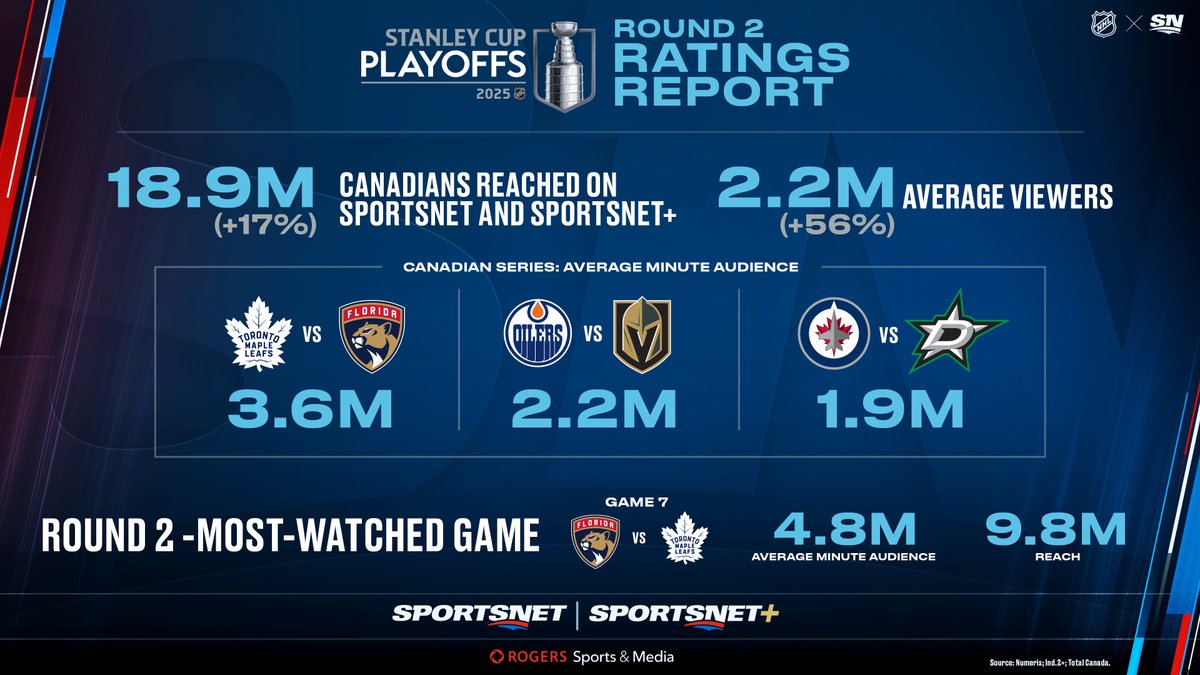 SportsnetPR's tweet image. Round 2 Ratings are in…👀
@Sportsnet averaged 2.2M viewers across all games in Round 2.
The 2025 Stanley Cup Playoffs on Sportsnet have reached 58% of the Canadian population so far, with average audiences up 16% year-over-year through two rounds combined.