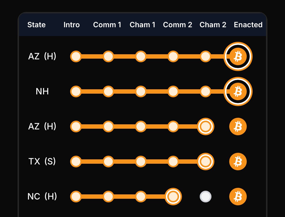 JUST IN: 🇺🇸 Texas House committee votes to advance Strategic Bitcoin  Reserve Bill. $BTC