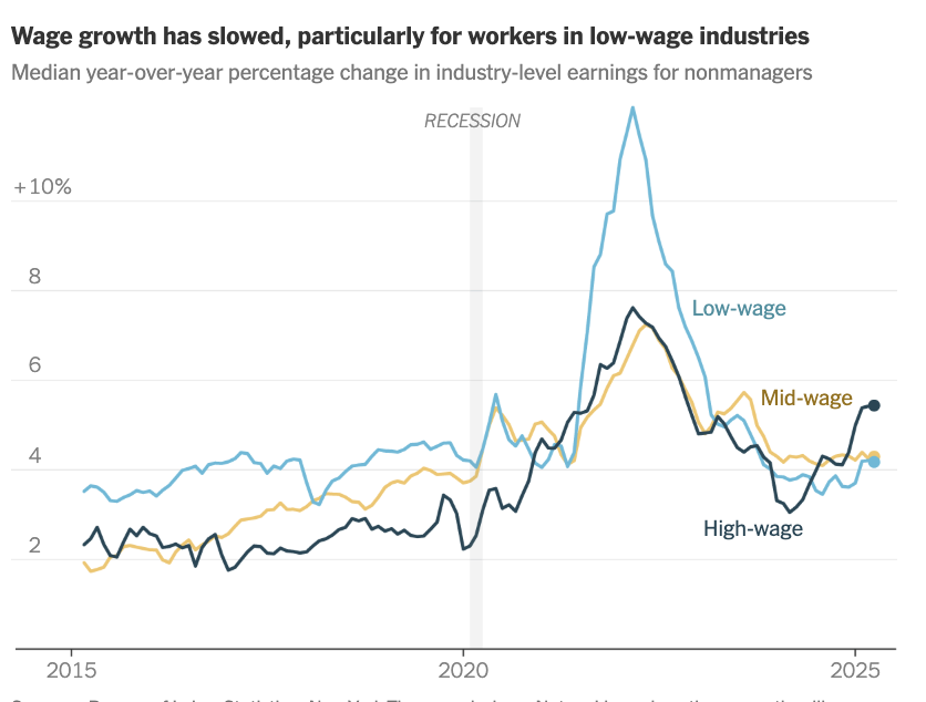 unusual_whales's tweet photo. Wage growth in the US has slowed, particularly for workers in low-wage industries, per NYT: https://t.co/fBHiOT8arx