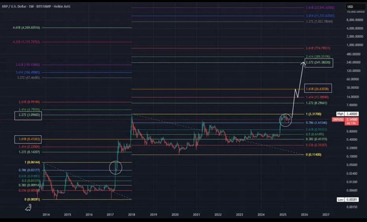 Men Lie…
Women Lie…
Charts Don’t…

XRP Fibs:
$241.00
$389.00
$774.00
$7,022.00
$11,333.00
$22,541.00

Don’t forget, once we break ATH of $3.84…we’re in discovery 🙌🚀