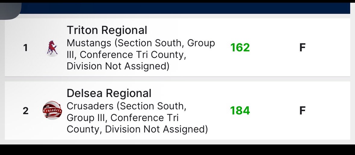 The Triton Golf Team Sweeps Delsea to go a Perfect 8-0 in the division and finish the season 14-3!!! The boys shot a season Low 162 and are outright champions!!!! BACK TO BACK!! 👏👏
