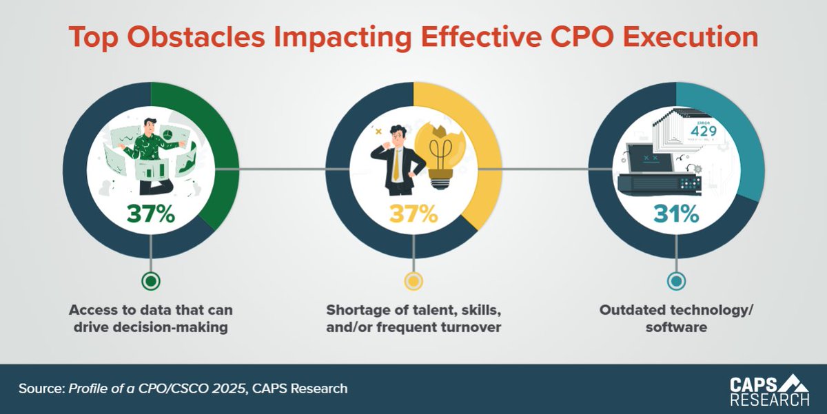 Procurement/SCM leaders report top obstacles that impact their ability to effectively execute their roles are access to data that can drive decision-making, a shortage of talent, skills, and/or frequent turnover, and outdated technology/software.  #CAPSstats #supplychain #scm