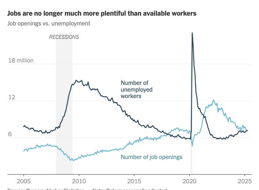 unusual_whales's tweet photo. Jobs are no longer much more plentiful than available workers, per NYT: https://t.co/Lbnm9WRIxa