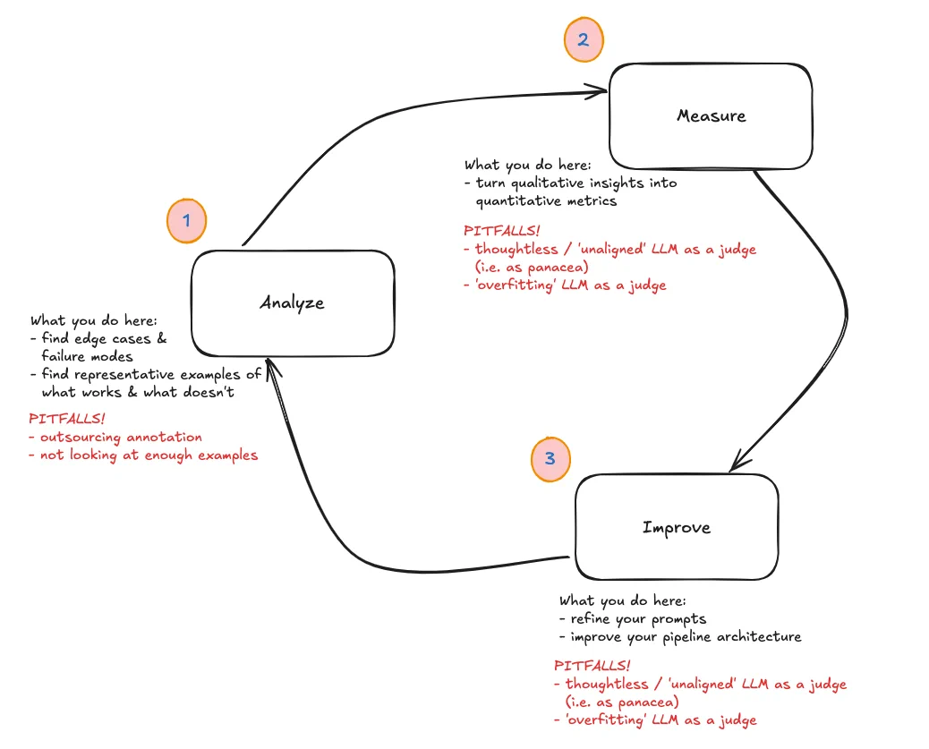 The analyse, measure, improve loop for improving LLM applications