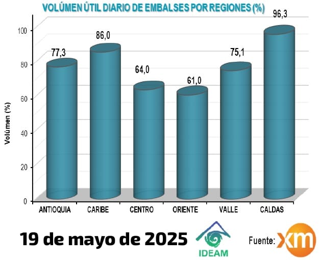 #temporadadelluvias
¿Cómo están los embalses en relación con el año anterior para la misma fecha?....
Comparto información de <a href="/IDEAMColombia/">Ideam Colombia</a>
Fuente de datos XM

<a href="/UNGRD/">UNGRD🇨🇴</a>
