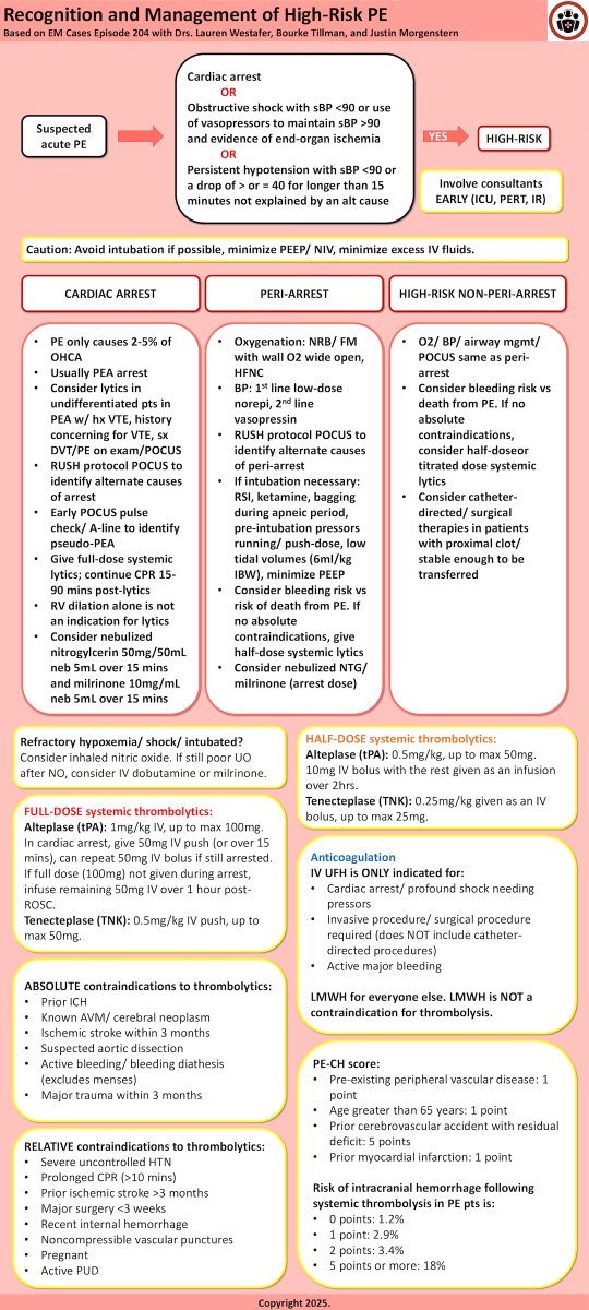Anton Helman (@emcases) on Twitter photo In case you missed it...
EM Cases' High Risk PE Management Algorithm
Created by Sara Brade based on latest podcast with <a href="/LWestafer/">Lauren Westafer, DO MPH MS</a> <a href="/AnotherICUdoc/">AnotherICUdoc</a> <a href="/First10EM/">Justin Morgenstern</a>
emergencymedicinecases.com/high-risk-pulm…
#FOAMed #emergencymedicine In case you missed it...
EM Cases' High Risk PE Management Algorithm
Created by Sara Brade based on latest podcast with <a href="/LWestafer/">Lauren Westafer, DO MPH MS</a> <a href="/AnotherICUdoc/">AnotherICUdoc</a> <a href="/First10EM/">Justin Morgenstern</a>
emergencymedicinecases.com/high-risk-pulm…
#FOAMed #emergencymedicine