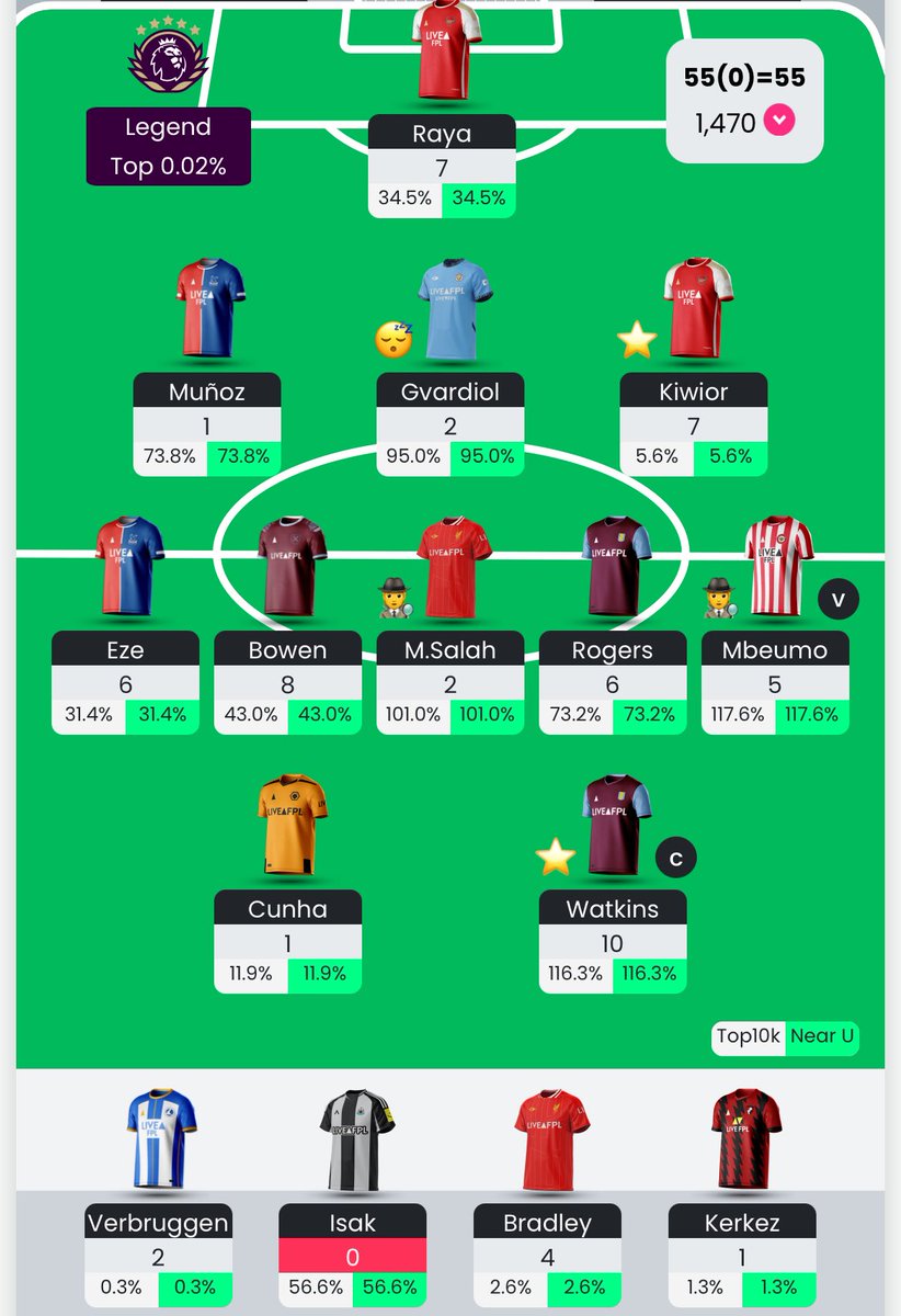 55 points all out.
Overall Rank 🌏 1470

For GW38, I’m thinking about bringing in a Newcastle mid or Evanilson if Isak ends up being out.

#FPLCommunity #fpl #GW37 #GW38