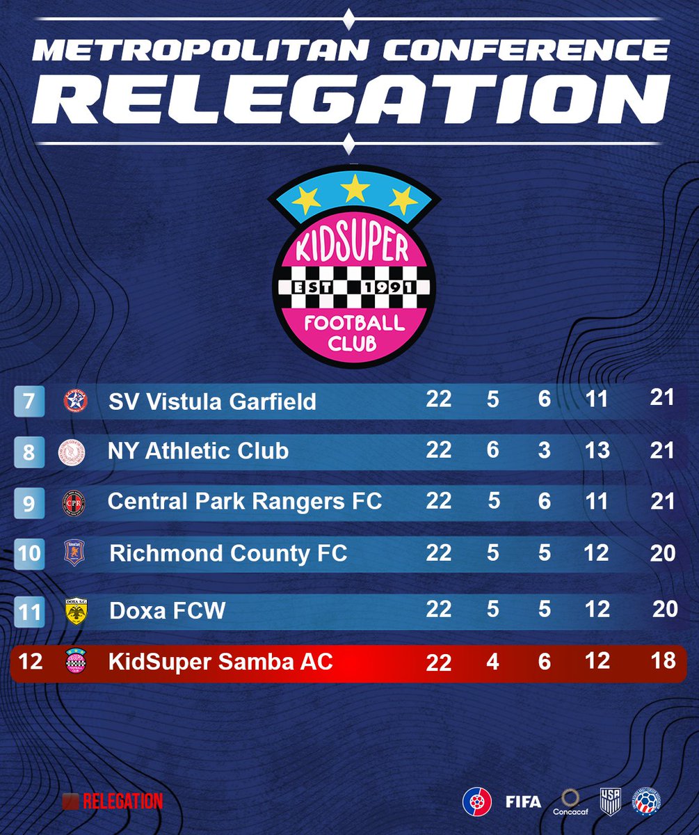 APSLSoccer_'s tweet image. Relegation Confirmed 🔻

Kid Super Samba will drop to the Cosmopolitan Soccer League after a tough Metro Conference season.

The CSL is an official feeder to Metro—offering a path back.

Relegation isn’t the end. It’s the start of the climb. Time to rebuild. 💪 #APSL #ProRel