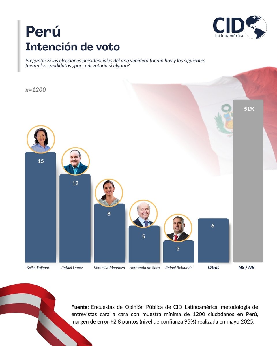 cidgallup's tweet image. Intención de voto en Perú.
Si las elecciones presidenciales del año venidero fueran hoy y los siguientes fueran los candidatos ¿por cuál votaría si alguno?
Encuestas de Opinión Pública de CID Latinoamérica, metodología de entrevistas cara a cara con muestra mínima de 1200…