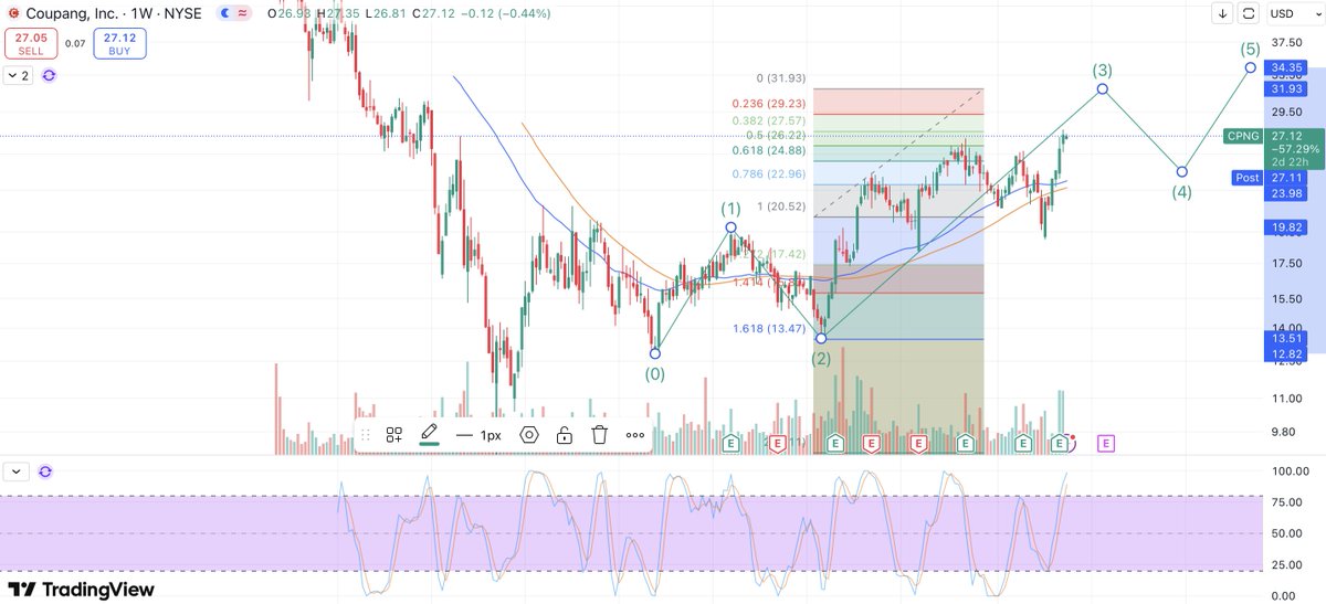 akasha0880's tweet photo. Also tracking $CPNG 
Target for me is $31.90 https://t.co/ahCahjg6qb