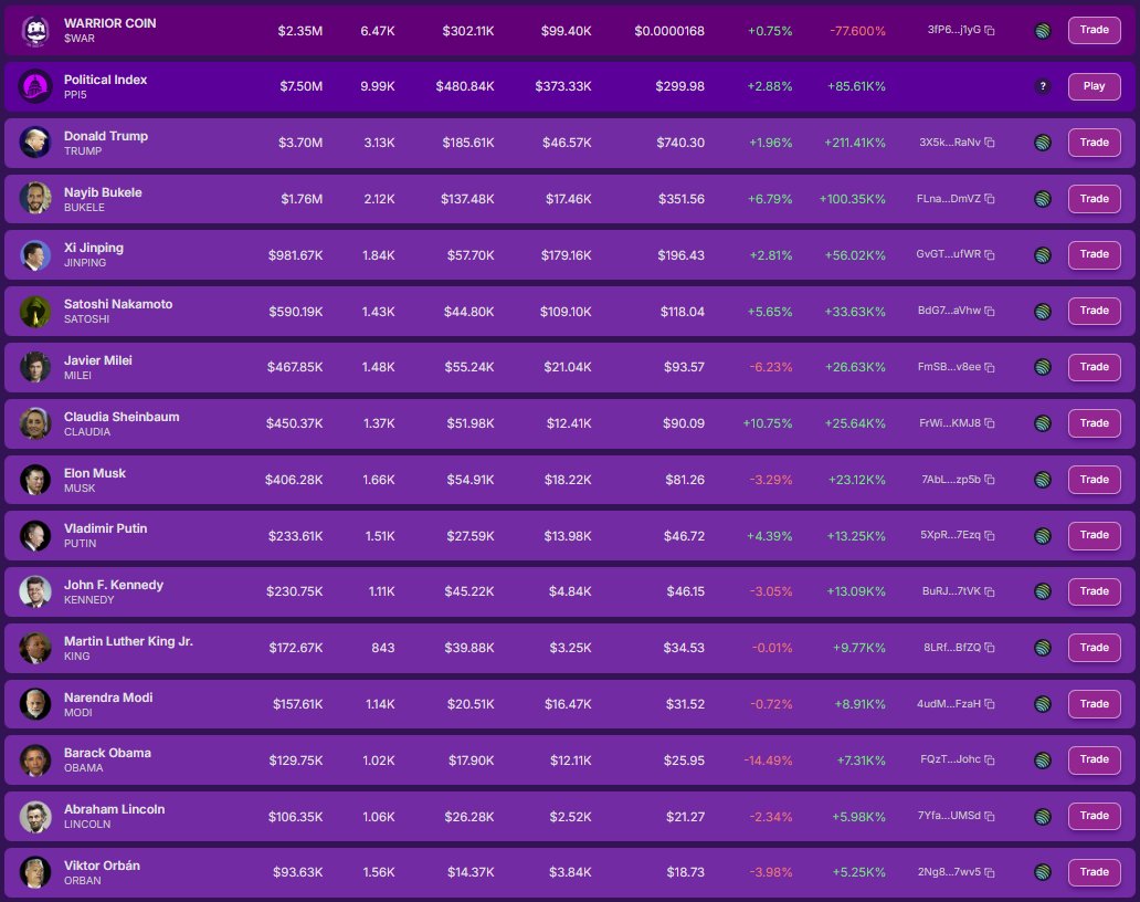 🟣 Political Pump — Price Update
📈 Top Daily Gainers (24h)

Satoshi Nakamoto: +15.79% | $127.66
Claudia Sheinbaum: +10.75% | $90.0
Nayib Bukele: +8.36% | $351.56
Vladimir Putin: +5.82% | $46.96

📉 Biggest Drops (24h)
Barack Obama: -14.49% | $25.95
Viktor Orbán: -9.89% | $18.73