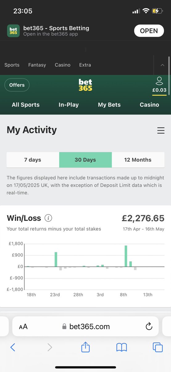 Gaz25221477's tweet image. So, lose a few quid on a Saturday and that’s fine…. Have a good month with a few big wins and low and behold. I’m restricted @bet365 it was sound when I was minus £2k but now I’m in the plus??? Care to explain?