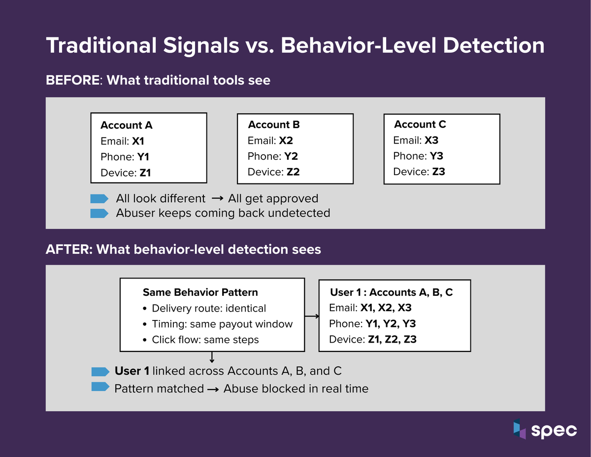 SpecProtected's tweet image. How do traditional fraud signals compare to behavior-level detection?

Traditional fraud tools rely on static signals like email or device ID. Fraudsters change those easily.

Behavioral detection looks at how users act to link repeat abuse across accounts.