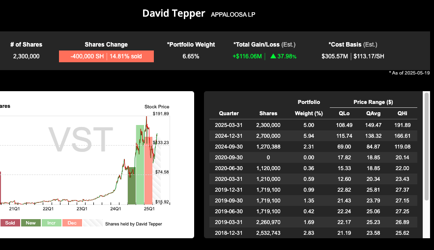 HedgeMind's tweet photo. $VST David Tepper kept Vistra in his top 10 holdings in Q1, signaling continued high conviction.👇🏼

He trimmed his stake by ~15% but still holding 2.3M shares,  making him the 2nd largest hedge fund holder.

Tepper isn't letting go yet.

#VST #DavidTepper #HedgeFunds https://t.co/2IfW4Dk4bX