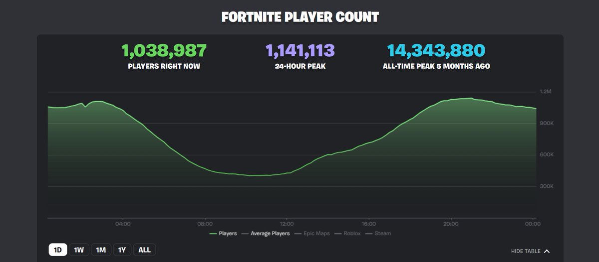 Now we'll finally find out how much of an impact Fortnite on iPhone actually has on the game's player count