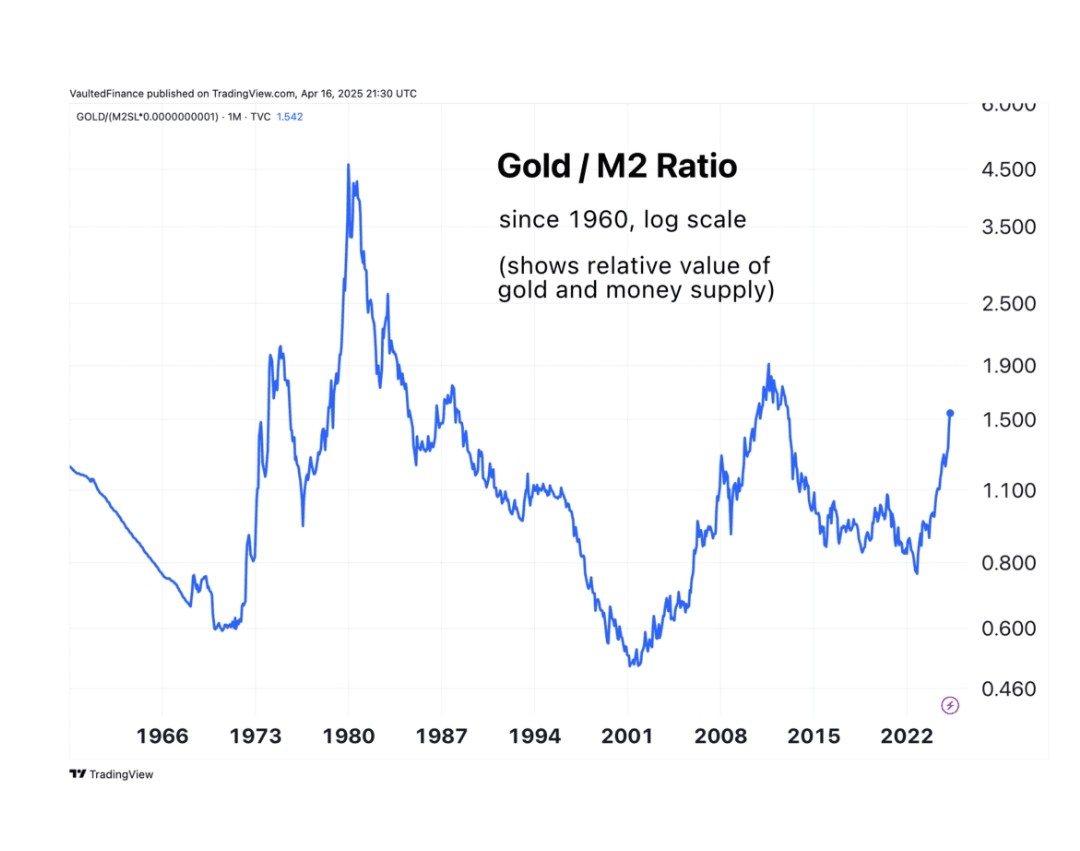 divide price of gold by M2 money supply to get gold/M2 ratio shows us value of one ounce of gold relative to M2 money supply when ratio is low, gold is undervalued relative to M2, and vice versa. gold bull markets tend to outperform money supply growth. #bullish #gold