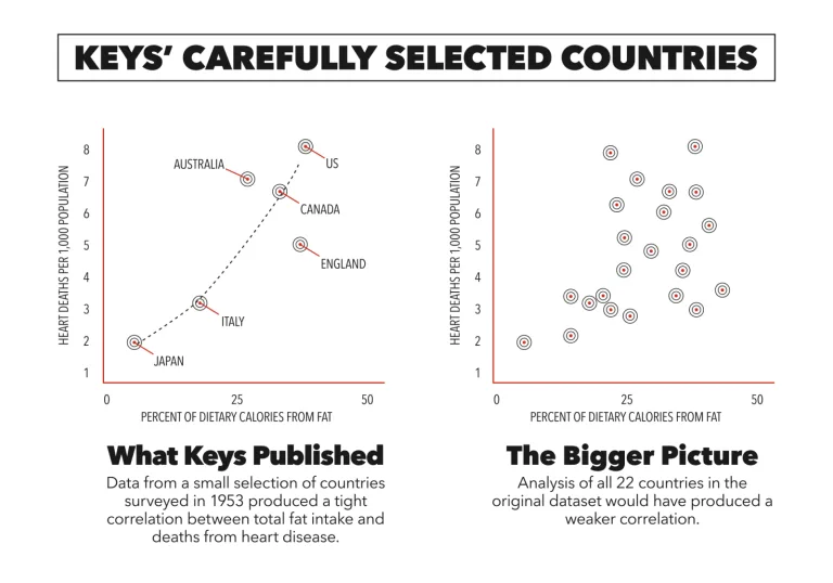 The diet-heart myth started with Ancel Key's flawed Seven Countries Study.

Despite investigating 22 countries, he included only the seven that happended to give the strongest correlation. 

The real data shows that the association between fat instake and heart-disease is not so