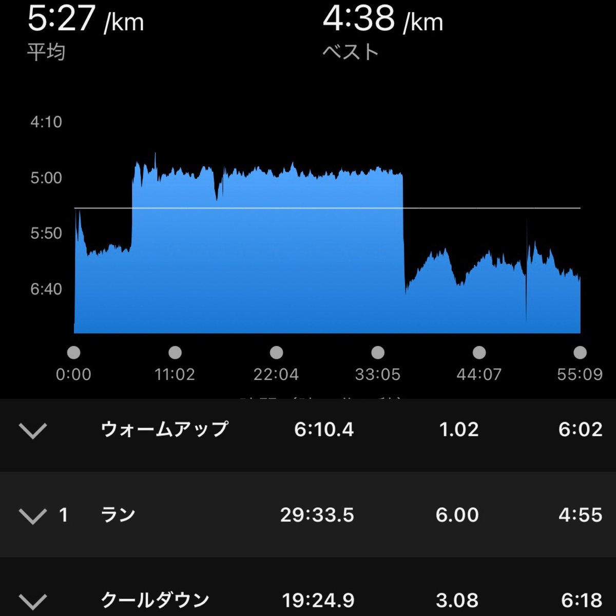 ken_runrun's tweet photo. #朝ラン
閾値走6km(5’00)+jog Tot10km
実は職場に全種売ってた #ShaBo 👒GET✨
#丸福繊維 さんは外で活動する人達の味方なんだね😊
スピ練なのに早く被りたくて😂
㌔5でも大丈夫🙆♂️、蒸し蒸しだから汗だくだけど頭の中の風が涼しいし、なかなか似合ってるんじゃないかな🤭
夏ランで大活躍だな😊 https://t.co/dnqWadLbau