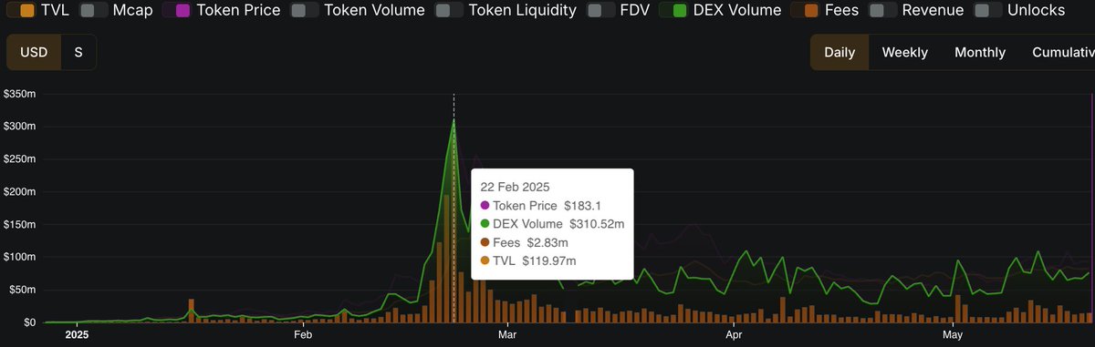 Andreliosonic's tweet photo. Study @ShadowOnSonic $SHADOW on $S @SonicLabs
With $S @ ATH , Shadow numbers are as follows;
Token price: $183.1
DEX Volume: $310.52m
Fees: $2.83m
TVL: $119m
You are still early to get in the game. $SHADOW is destined for greatness
anon https://t.co/dxEueIYJyb