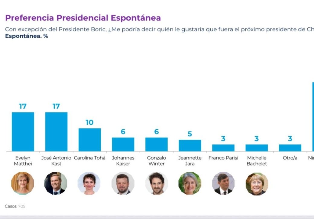 La encuesta Cadem de este fin de semana.
Empatados Mathei y #Kast.
José Antonio Kast va subiendo en las encuestas.
#KastPresidente2026