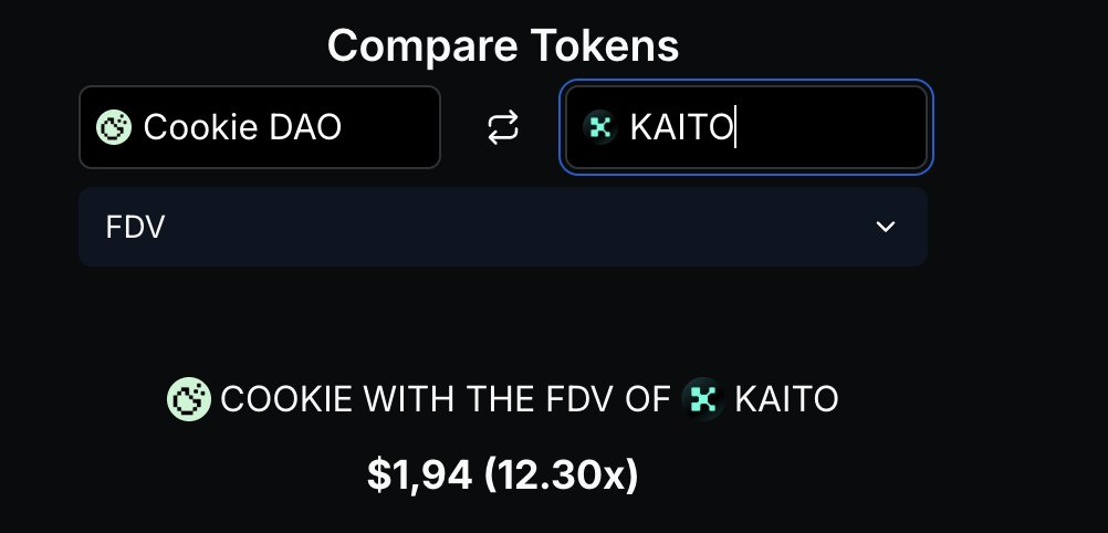 This is the benchmark and target for $COOKIE

$COOKIE will chase $KAITO and will cross U$2 this cycle.

What are your thoughts?

Are you in?