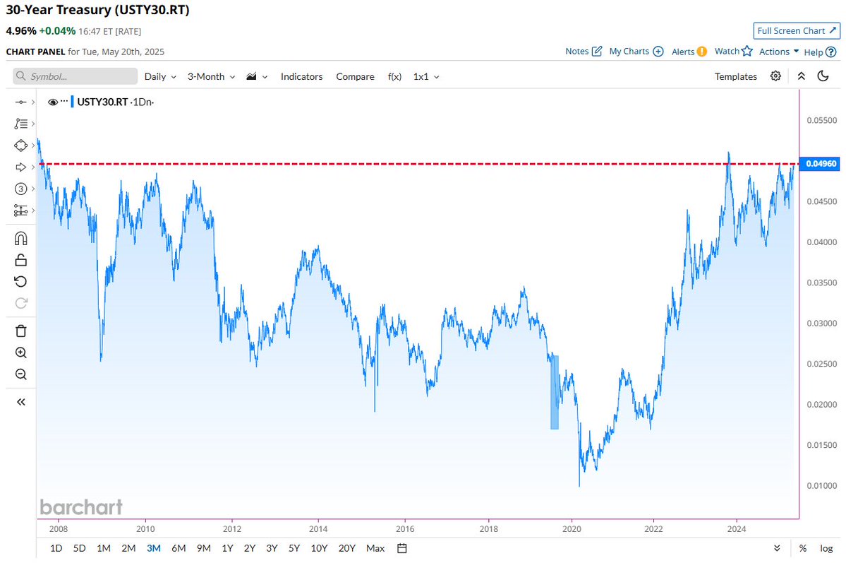 🚨 BREAKING : "Il rendimento del Treasury a 30 anni chiude a 4,96%, livelli tra i più alti dalla crisi finanziaria globale 🚨"
