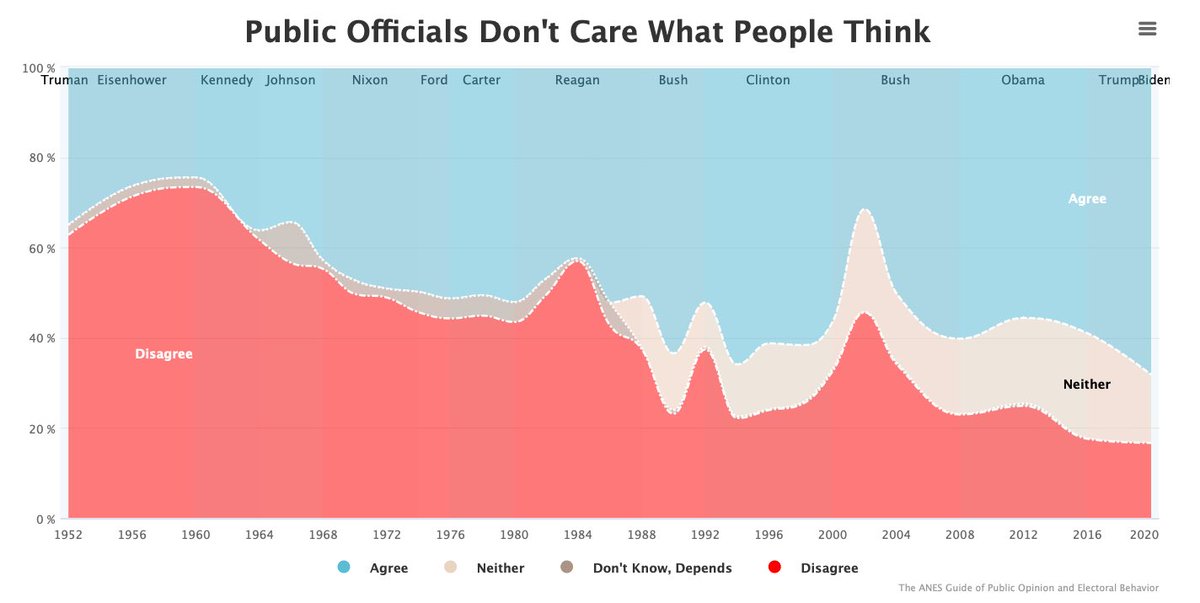 A similar story for cynicism about public officials: