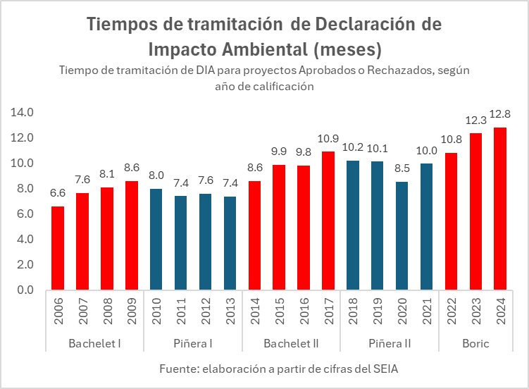 paeguiguren's tweet image. El Ministro @nico_grau señaló hoy que "los aumentos en los tiempos de tramitación ocurrió cuando los gobiernos de centroderecha estuvieron en el poder"
Las cifras muestran lo contrario:
- Gobiernos de Piñera disminuyeron plazos
- Gobiernos de Bachelet y Boric los aumentaron
