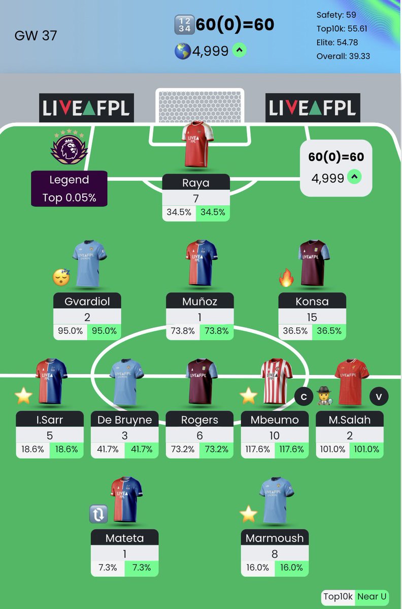 Clinging onto top 5k like …. 😅

It’s a shame De Bruyne decided to have the miss of his career. 😅🤦‍♂️

#FPL #FPLCommunity