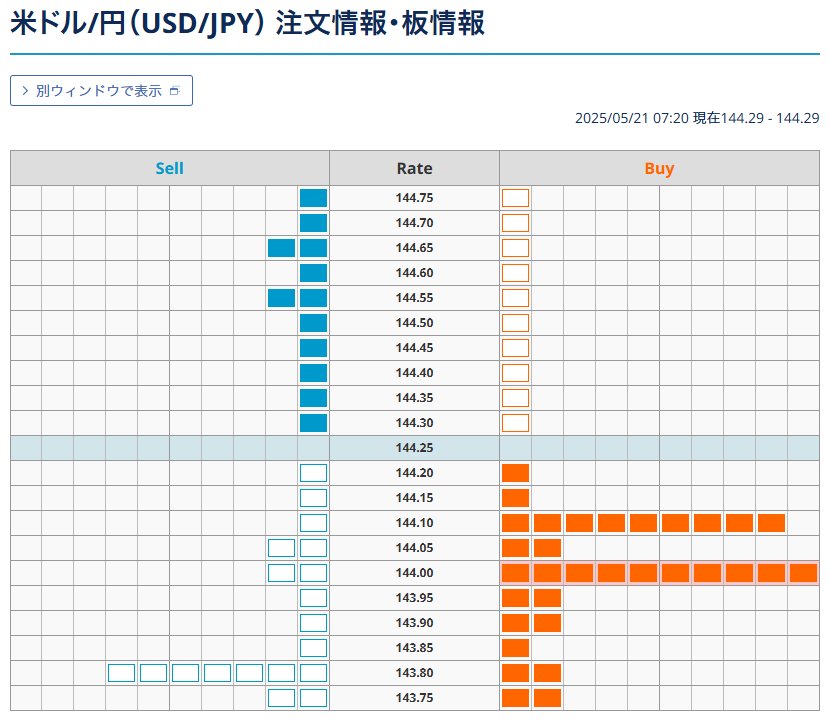 昨日は所用あり、ノートレード。
ドル円は下落し、6日連続陰線。
金曜迷い十時線だったので上の可能性も考えたが、下落トレンド継続か。

個人ポジションは144.00に壁ある。
抜けるか？

今日は、USD/JPY143.30～145.30ぐらいを想定。

戻り売り。
早回し。

#fx #ドル円 #為替 #USDJPY

時間足