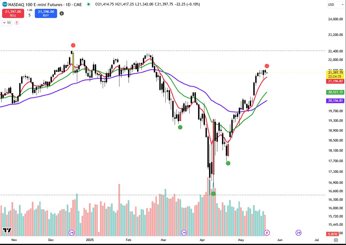 $NQ sell flashing here