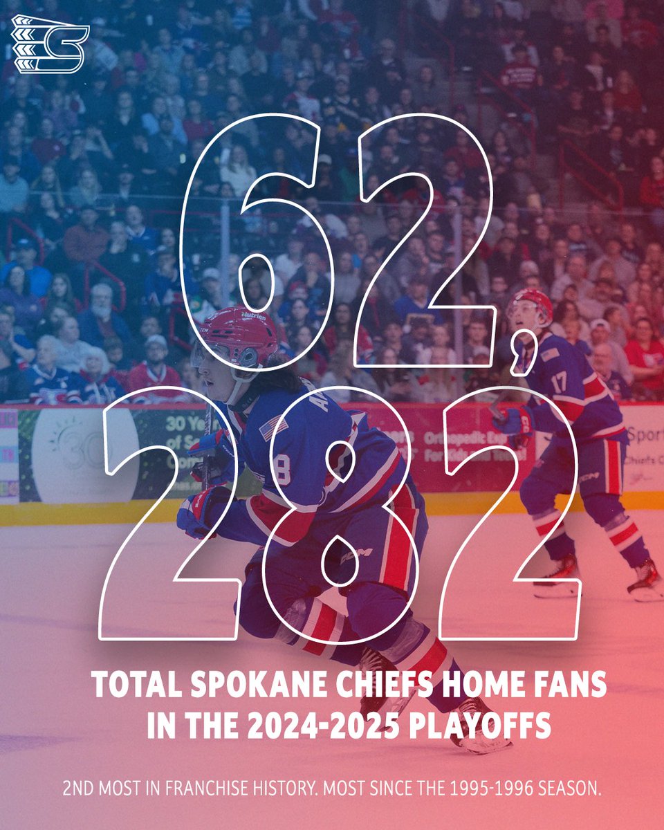 x - Spokane Chiefs (@spokanechiefs) on Twitter photo Highest combined home attendance in <a href="/TheWHL/">Western Hockey League</a> across the 24-25 regular season and playoffs ๐
Take a look back at the season, by the numbers
#GoChiefsGo Highest combined home attendance in <a href="/TheWHL/">Western Hockey League</a> across the 24-25 regular season and playoffs ๐
Take a look back at the season, by the numbers
#GoChiefsGo