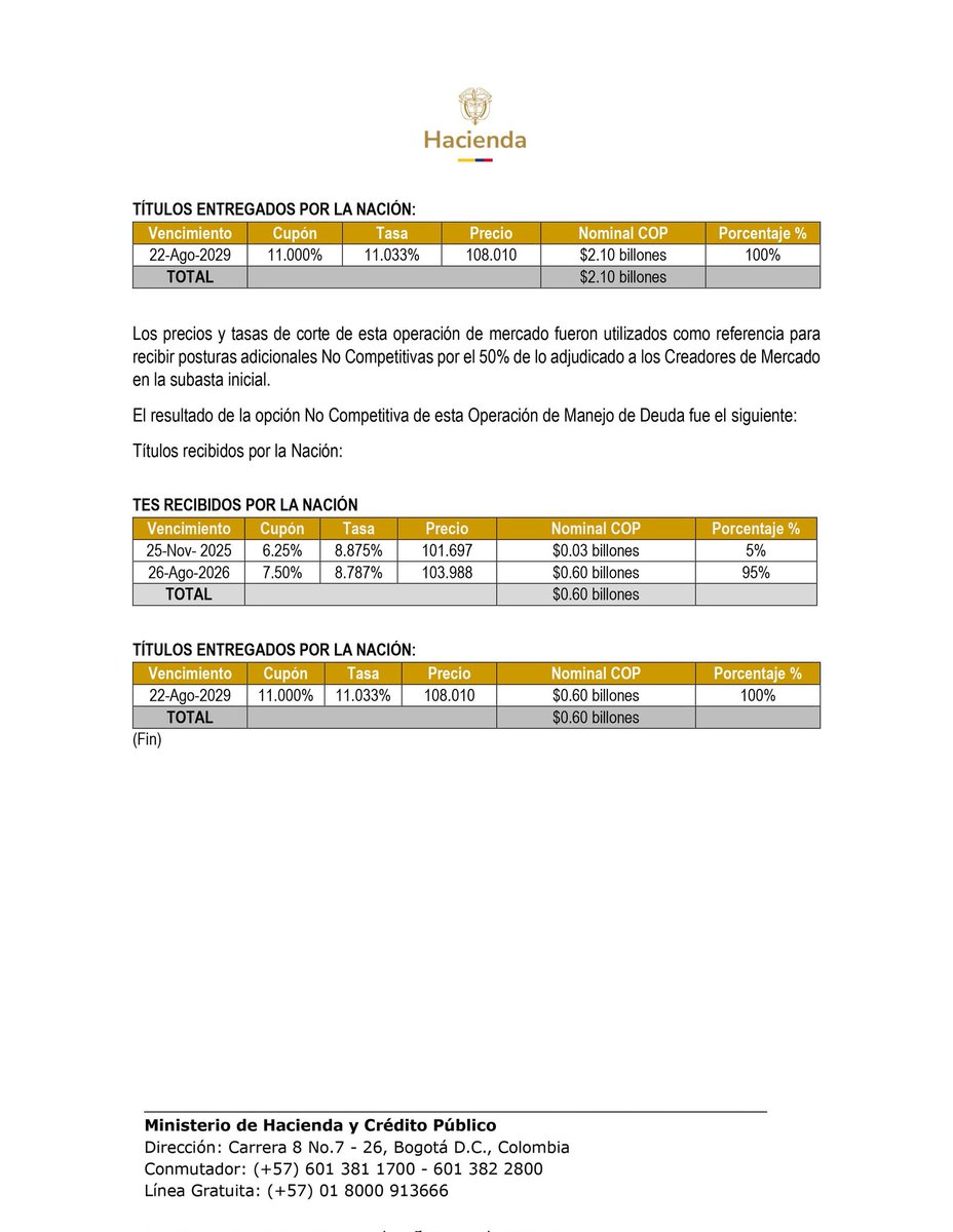 Colombia 🇨🇴 realizó su primera y exitosa operación de intercambio de #TES COP por $2.8 billones, iniciando el programa de Operaciones de Manejo de Deuda 2025. 

La alta demanda ($4.7 billones) refleja confianza del mercado y generará ahorros fiscales por $27 mil millones.