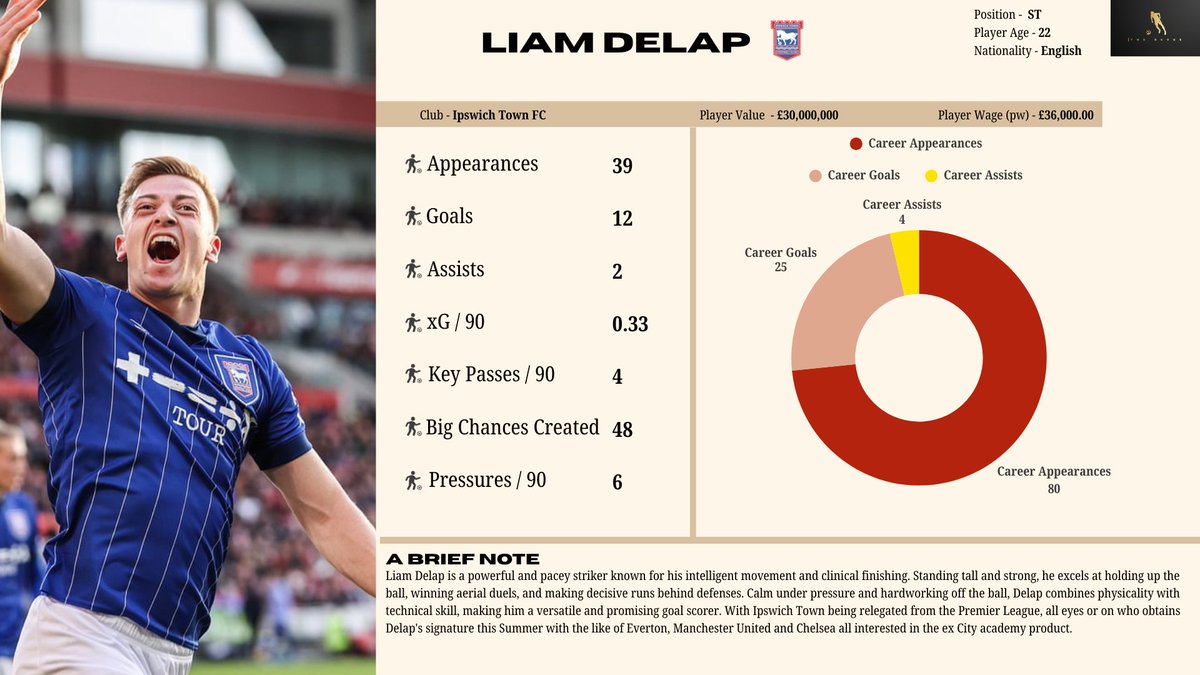 Liam Delap: One of England’s most-wanted young strikers.

⚽️ Breakthrough season at Ipswich
💪 Strength, directness, and elite pressing
🔵 Chelsea, United &amp; Everton all circling

A powerful No. 9 with serious interest.
#Transfers #LiamDelap #MUFC #CFC #EFC