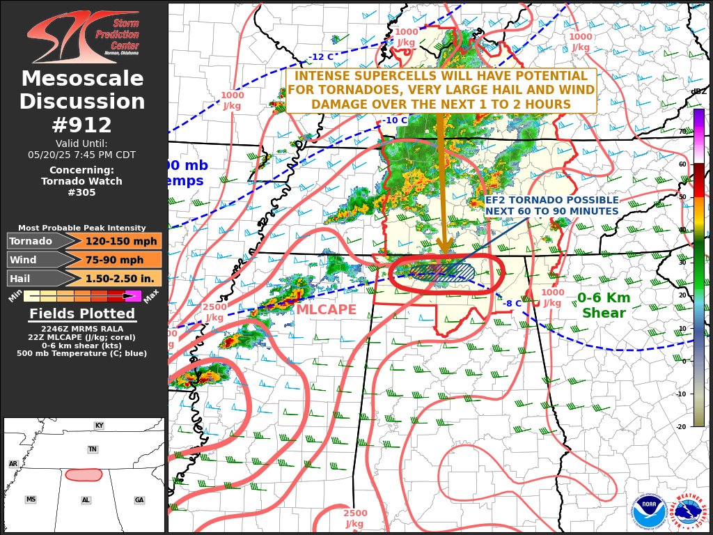 5:49pm CDT #SPC_MD 0912 , #alwx #tnwx, spc.noaa.gov/products/md/md…