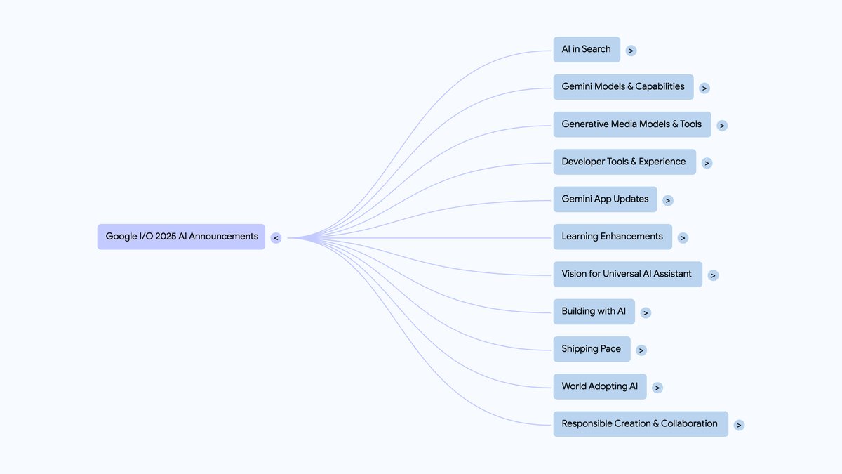 Google AI (@googleai) on Twitter photo We covered a LOT of ground today. Fortunately, our friends at <a href="/NotebookLM/">NotebookLM</a> put all of today’s news and keynotes into a notebook. This way, you can listen to an audio overview, create a summary, or even view a Mind Map of everything from #GoogleIO 2025. g.co/notebooklm/io2… We covered a LOT of ground today. Fortunately, our friends at <a href="/NotebookLM/">NotebookLM</a> put all of today’s news and keynotes into a notebook. This way, you can listen to an audio overview, create a summary, or even view a Mind Map of everything from #GoogleIO 2025. g.co/notebooklm/io2…