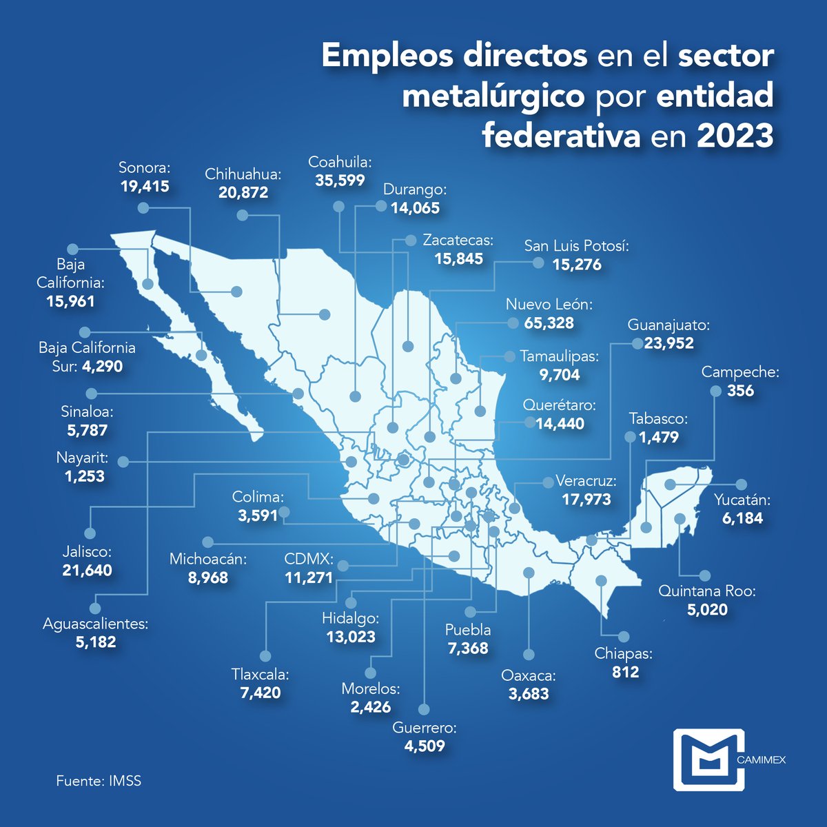 En 2023, el sector registró un total de 416 mil 875 empleos directos al mes de diciembre, generando un empleo indirecto del cual dependen 3 millones de familias mexicanas. #MineríaConsciente