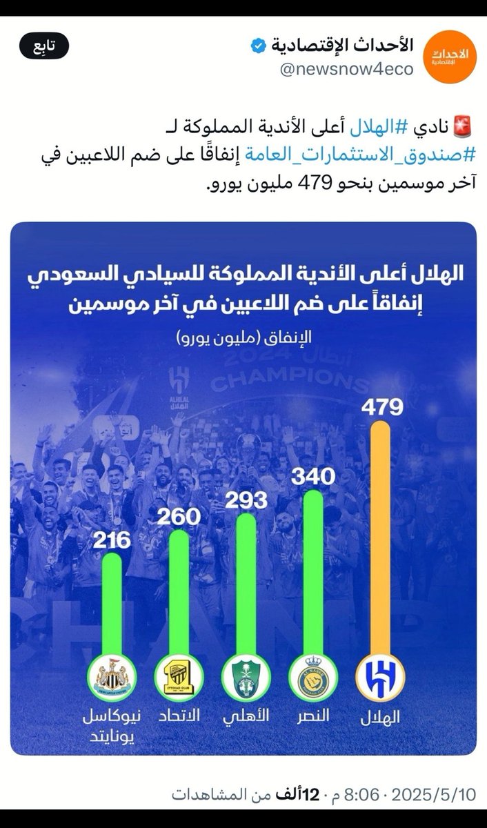 apolsst's tweet photo. @ttmm384 @waleedalfarraj ومن سدد ديون الهلال وقضاياه هو الصندوق
وكل ما دفع الصندوق للاندية خلال سنتين
هذا هو
تعاقدات وسداد ديون وقضايا وكالعادة الهلال الأكثر دعما https://t.co/ZKNj7gMewM