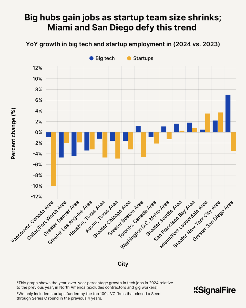 SignalFire's tweet photo. Tech’s hiring playbook is being rewritten!
📉 New grad hiring ↓ 50%
🔥 Anthropic is outpacing all AI Labs with 80% talent retention
📍 TX is cooling—SF + NYC now home to 65% of AI engineers
@SignalFire's 2025 State of Tech Talent Report is live here: https://t.co/YNUOoKnIoH