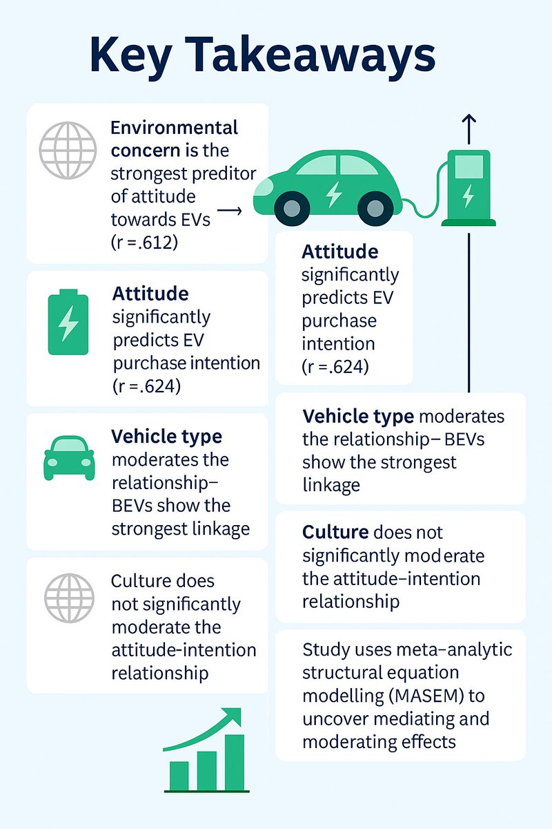 🚗 Why do consumers buy EVs?
New meta-analysis (31 studies, 14,060 samples) finds:
 🌍Environmental concern (r = .612)
 ⚙️Usefulness (r = .514)
 🧠Attitude predicts intention (r = .624)
🔗 Read more: bit.ly/4kxisNh
#ElectricVehicles #MetaAnalysis #EV #Purchase #Attitudes