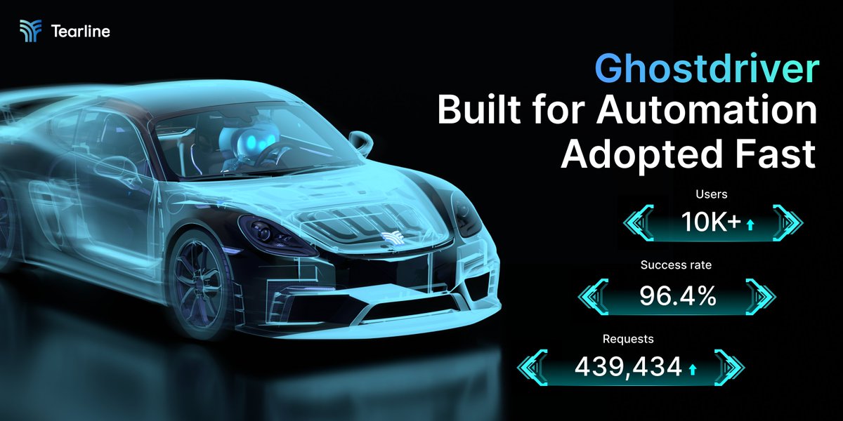 DatalineAI's tweet photo. Ghostdriver is on fire🔥
⚙️ 10,000+ users
📈 400,000+ requests
✅ 96%+ execution success rate
⏱️ All in just 2 weeks
No ads.Just product-market fit.
Web3 automation is no longer a dream — it's happening.
#Ghostdriver #AI #Web3 #Automation
