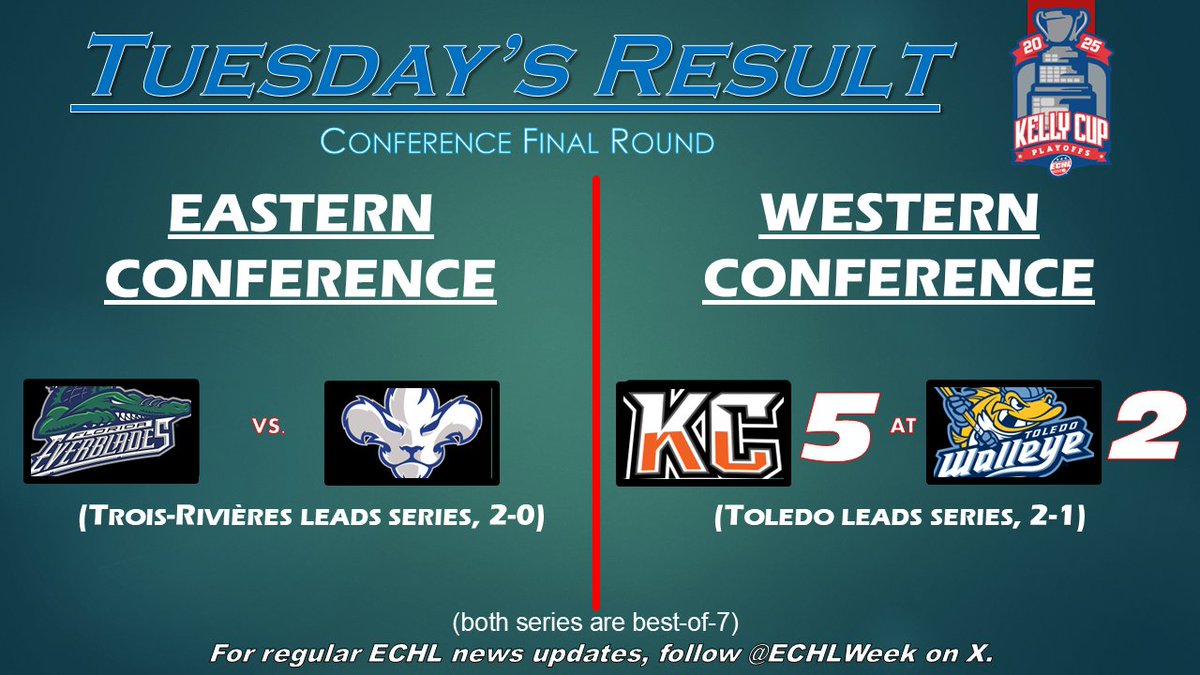 Casey Carreau had a goal and two assists and <a href="/kc_mavericks/">Kansas City Mavericks</a> went 3-for-7 on the power play while cruising to their first victory of the Western Conference final series. Goalie Jack LaFontaine made 33 saves for K.C. The visiting team has won all three games in the series thus far.