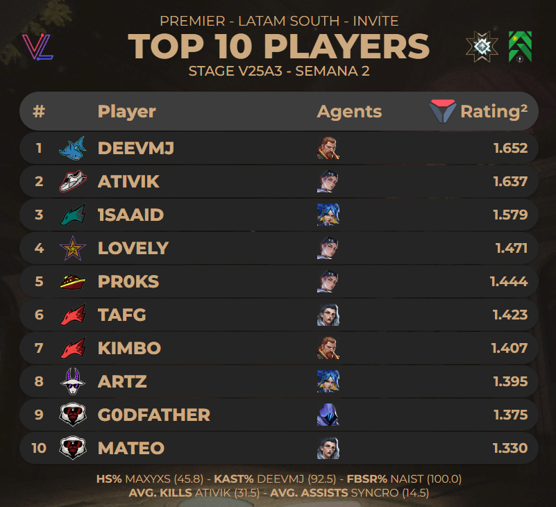 📢 TOP 10 Jugadores de la Premier Latam Sur: Stage V25A3 - Semana 2.📊

🥇 Top 1: <a href="/deevfps/">x</a> 
🥈 Top 2: <a href="/ativikqw/">ativik</a> 
🥉 Top 3: <a href="/1Saaid/">Said</a> 

(vía <a href="/valolytics_gg/">Valolytics</a>)