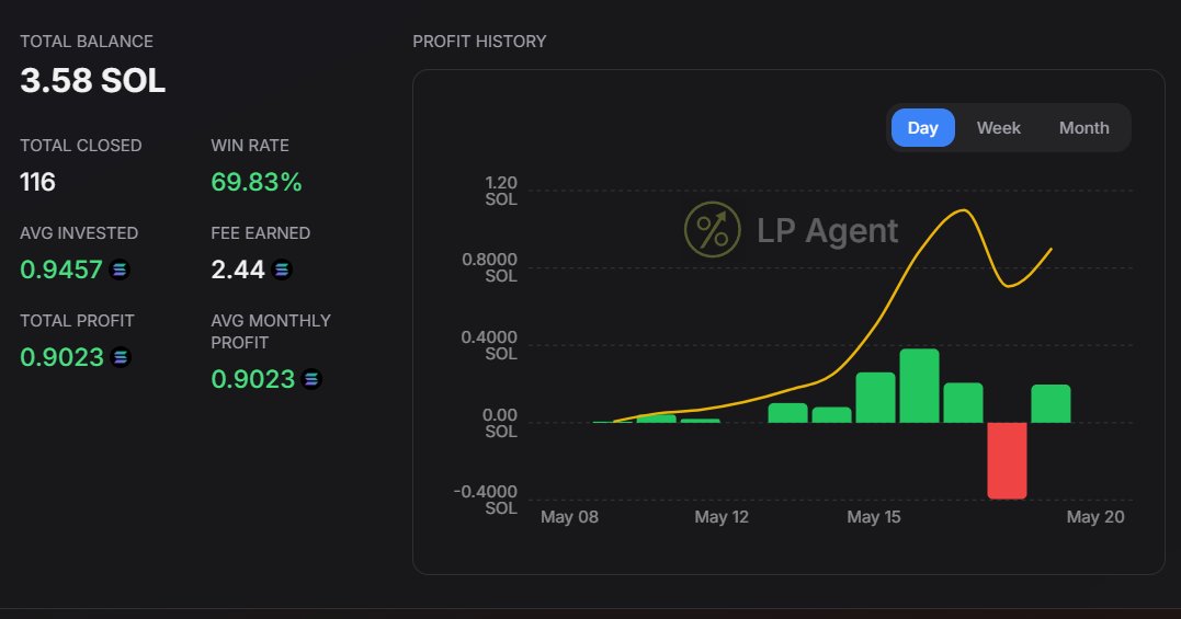 NikaWasTaken07's tweet photo. Monday was a red day, but we're coming back to green!
Withdrew $230 from this wallet and parked in stablecoin farms.
~$230 came from a memecoin that was used to #DLMM but remained unsold after closing position and price appreciated.
#Solana $SOL #DAMM #LPAgent https://t.co/3jbSBGEmqT