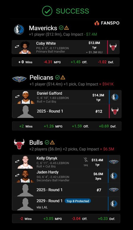 Coming off his best season to date, Coby White is on the last year of his deal. The best the Bulls can offer is well below market value, so he'll more than likely hit free agency. Conveniently, Dallas needs a primary ball handler to replace Kyrie for a good portion of the season,