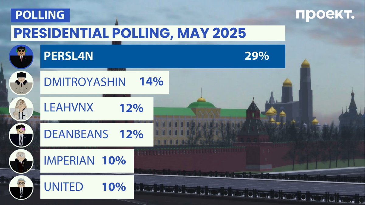 Proekt Media tweet media