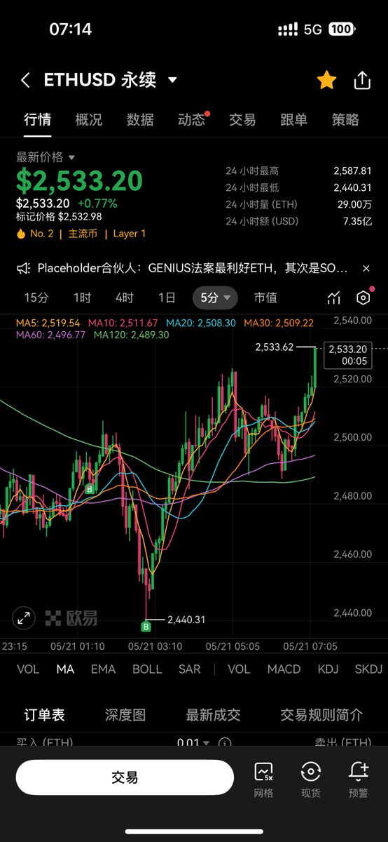$ETH

昨天上午就制定了eth回踩肩线低吸的计划！

图二是自己执行计划的全过程，供参考。
恭喜跟上上车了的小伙伴🎉

更多实时信息在电报群！我更新电报和推特行情的频率很低，类似波浪式的更新。后面有机会多分享交易心法吧。
