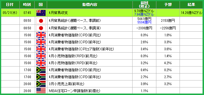 JFXkobayashi's tweet photo. 本日（5/21）経済指標
英国CPI高めの予想となっています。 https://t.co/2SZjbNDtkH